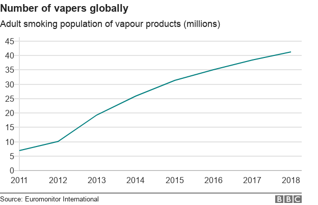 Vaping Wéi populär sinn E-Zigaretten